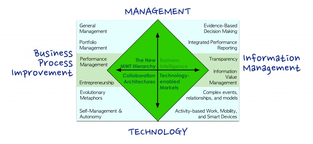 Implementing market-based management