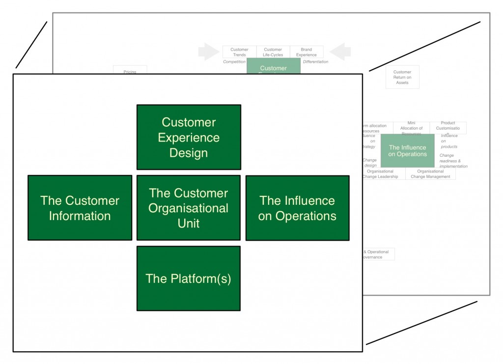 Customer Advocacy Office - the org unit platform and agility of customer orientation