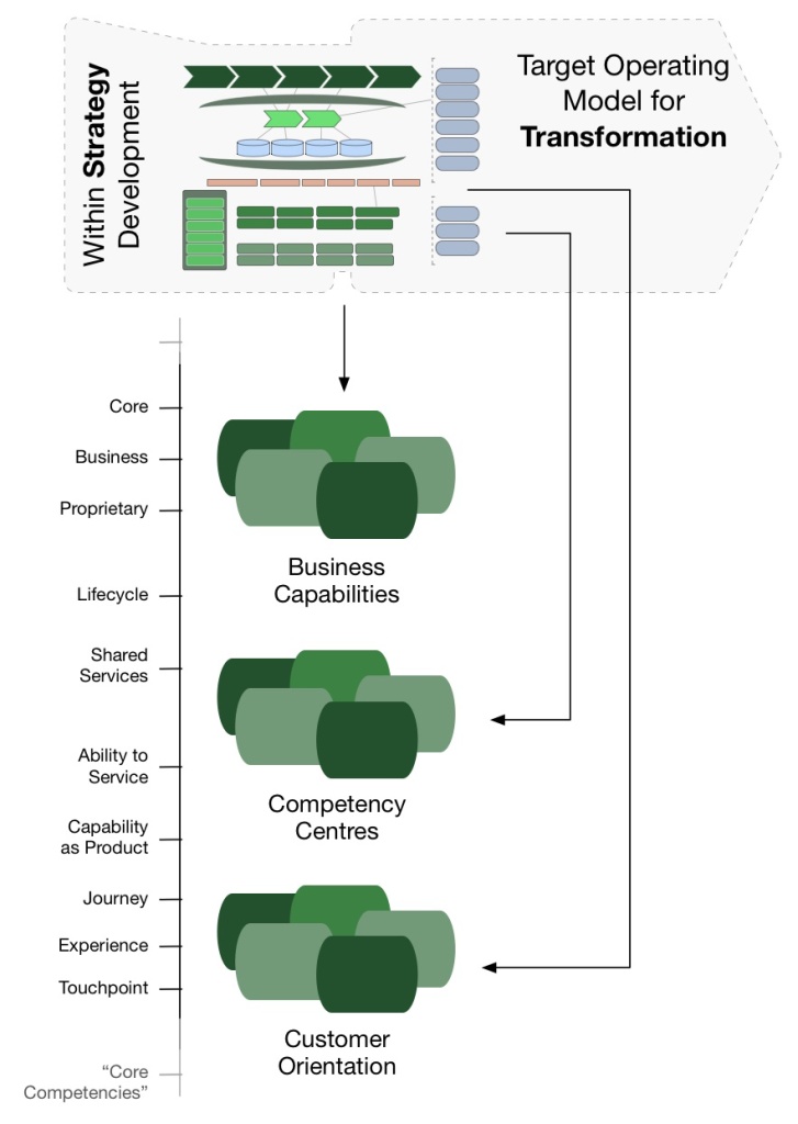 2 - Business Capability Driven Transformation