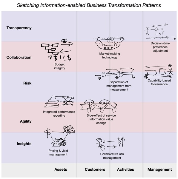 Info enabled Business Transformation 2