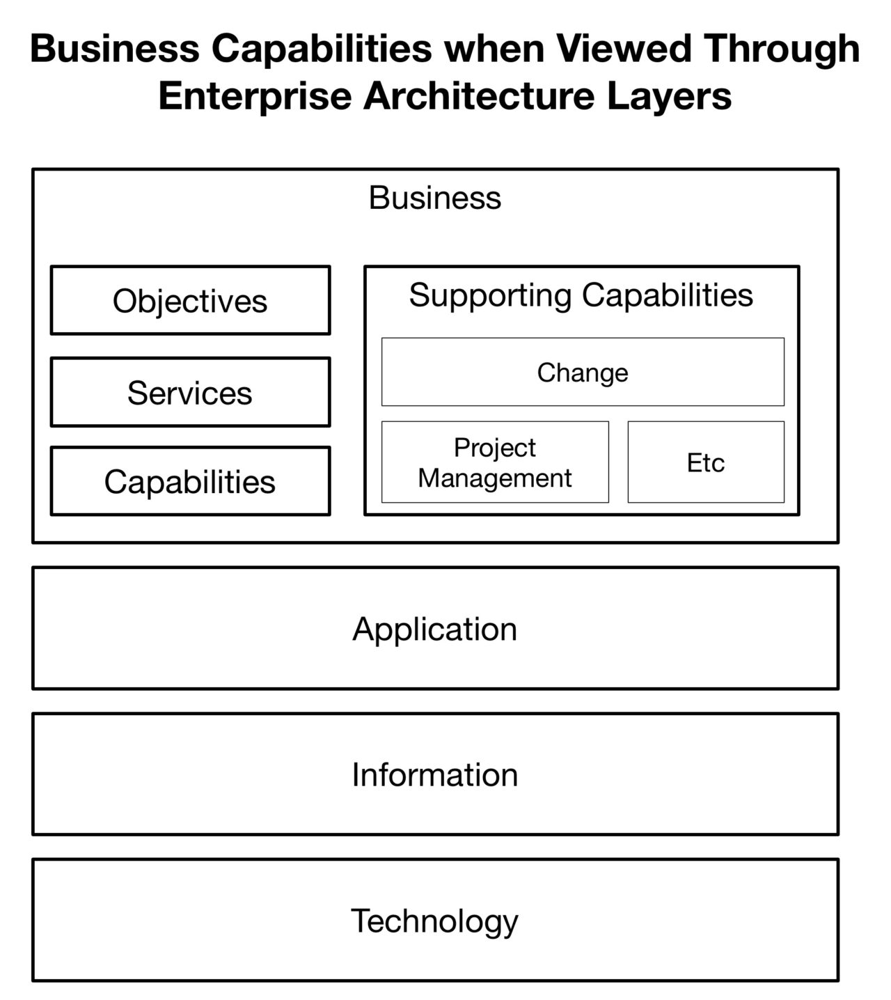 Breaking free of B.A.I.T. -based Capabilities – ManageWithoutThem